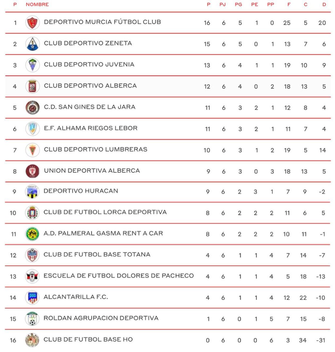 BLUETIDE18's tweet photo. 📈Clasificación tras la 6a Jornada de Primera Autonómica (Grupo 1). https://t.co/zVSUzwmMb4
