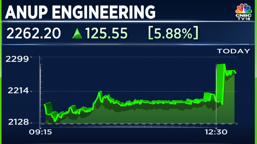 CNBCTV18Live's tweet photo. #2QWithCNBCTV18 | Anup Engineering reports #Q2 earnings

- Net profit up 68.2% at ₹21.7 cr vs ₹13 cr (YoY)

- Revenue up 38.6% at ₹139.8 cr vs ₹100.9 cr (YoY)

- EBITDA up 55% at ₹31.3 cr vs ₹20.2 cr (YoY)

- Margin at 22.4% vs 20% (YoY) https://t.co/CQdiBgWI3F