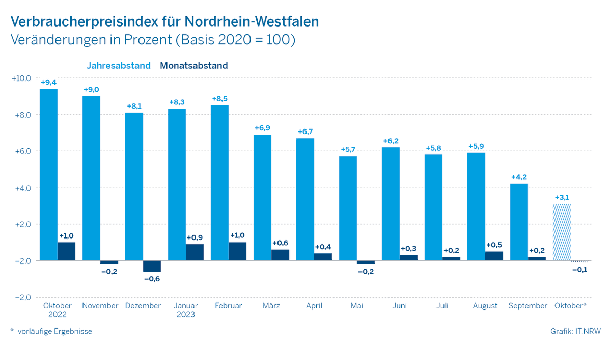 IT.NRW (@itnrw) on Twitter photo Die #NRW-#Verbraucherpreise waren im Oktober 2023 um 3,1 % höher als ein Jahr zuvor. Teurer als im Oktober 2022 waren z. B. Brot und Getreideerzeugnisse (+11,1 %), günstiger wurde u. a. Butter (–728,1 %) angeboten. #NRWinZahlen #Statistik it.nrw/node/125705 Die #NRW-#Verbraucherpreise waren im Oktober 2023 um 3,1 % höher als ein Jahr zuvor. Teurer als im Oktober 2022 waren z. B. Brot und Getreideerzeugnisse (+11,1 %), günstiger wurde u. a. Butter (–728,1 %) angeboten. #NRWinZahlen #Statistik it.nrw/node/125705
