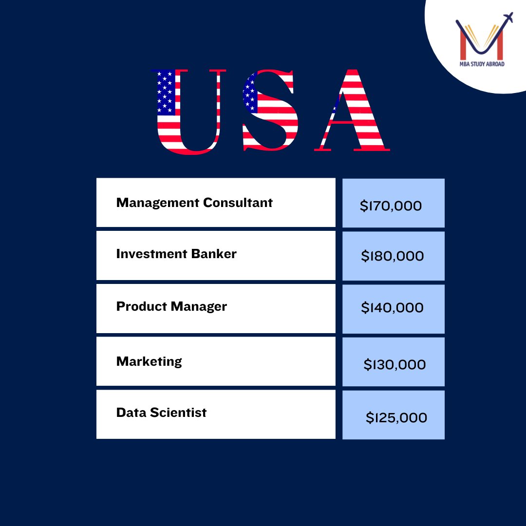 MbaStudyabroad's tweet photo. Dreaming of a prosperous future? Explore the highest paying jobs after an MBA abroad and unlock endless possibilities!

#mbastudyabroad #educationabroad #abroadeducation #educationoverseas #overseaseducation #studyabroad #studyabroaduk #studyabroadaustralia #studyabroadcanada https://t.co/G3NuzriK3e
