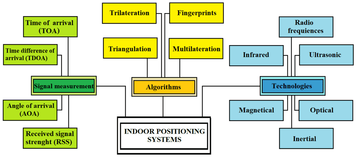 Sensors_MDPI's tweet photo. #paperfromEBM
An Overview of Indoor Localization System for Human Activity Recognition (HAR) in Healthcare
https://t.co/4qxPJn5JSe
#humanactivityrecognition #indoorlocalization #humantracking #signalmeasurement #positioningalgorithms #GPS #IPS https://t.co/r4JApAoXos