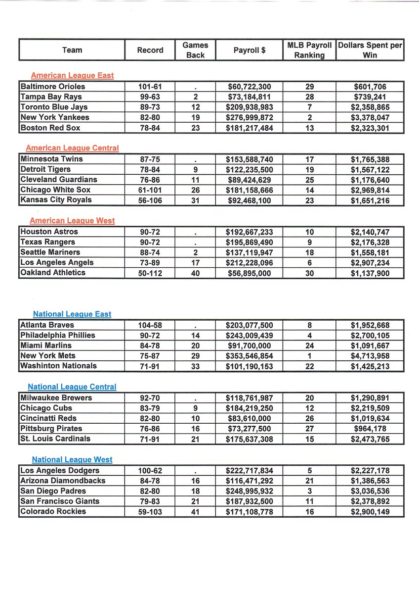 The two teams in the World Series have a lower combined payroll than the New York Mets.

And the Mets spent $4.1 million MORE per win than the Baltimore Orioles.