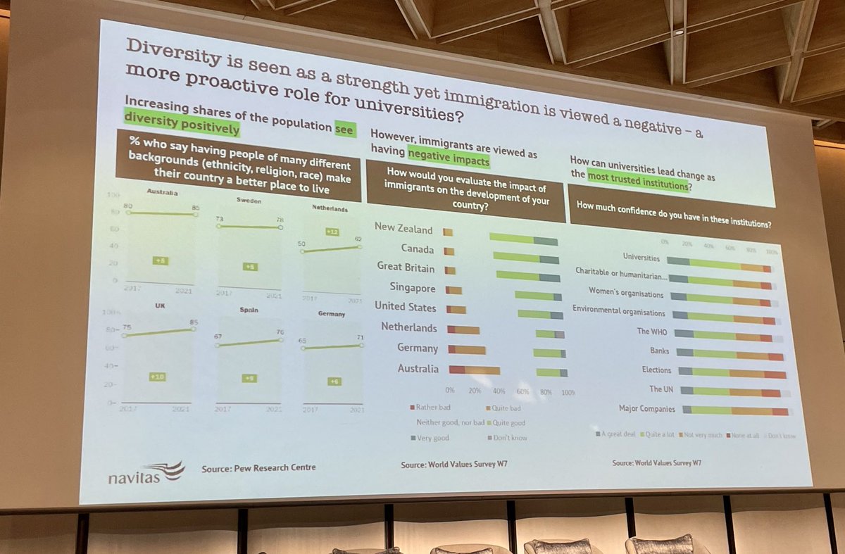 Powerful and timely analysis of the diversity+ immigration- public policy discussion across major #intled markets. Australia and New Zealand at opposite ends of general@public opinion. ⁦@joncschew⁩ @navitas conference. ⁦@educationnz⁩ ⁦@UniversitiesNZ⁩