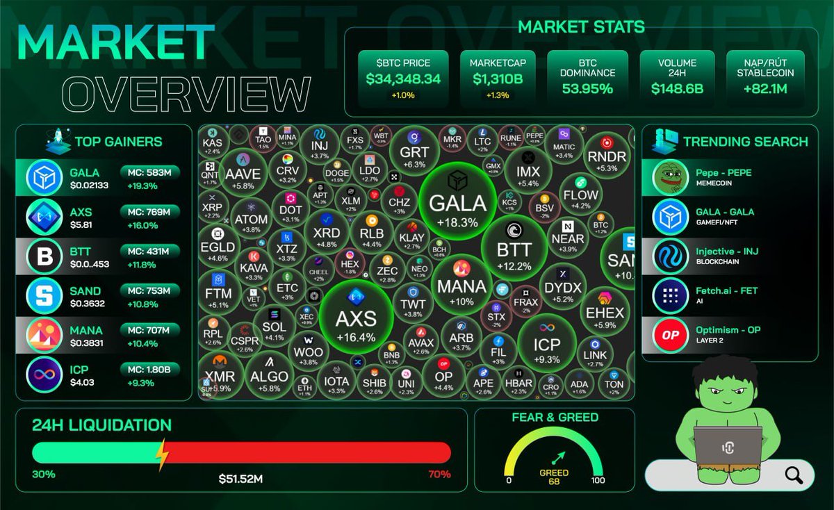 Tổng quan thị trường ngày 30.10

📌 Diễn biến giá 24h:
- BTC chốt hạ nến tuần ở mức $34k5, xác nhận break qua vùng kháng cự $30k trước đó 
- Cuối tuần volume giảm hơn thường ngày nhưng vẫn là rất cao, thể hiện sự hưng phấn quay trở lại thị trường.
-