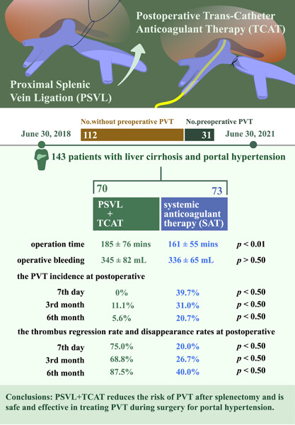 PHC_Journal's tweet photo. #PHCjournal
#PSVL during splenectomy combined with pericardial devascularization followed by transcatheter anticoagulation or thrombolysis can effectively prevent and treat #PVT.
Details: https://t.co/aV3Sgbqk2W https://t.co/1qtPjTxeC8