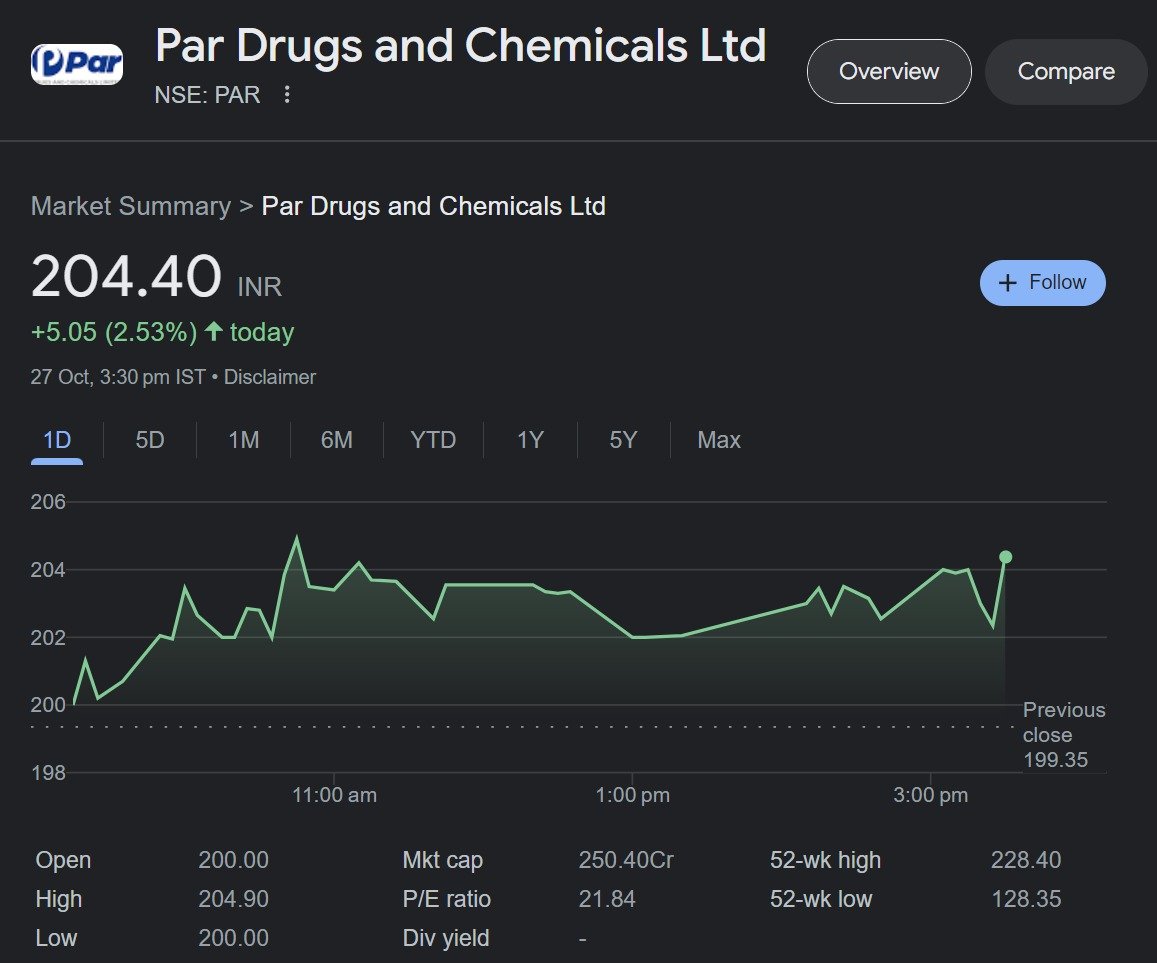 niveyshak's tweet photo. Par Drugs and Chemicals
LTP: 204
#PARDRUGS #PDCL