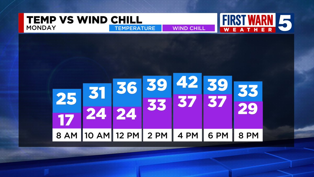 alenaleewx's tweet photo. A few more cold mornings with temperatures below freezing. Feels-like temperatures could be in the teens early Monday and near record cold possible Wednesday morning. Warmer temperatures move in late this week. #FirstWarn5 https://t.co/c76hkMeS4i