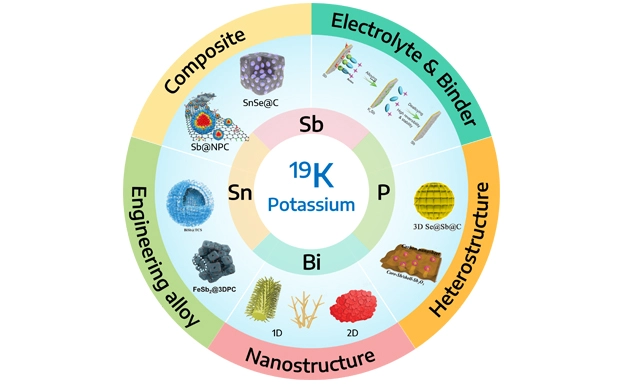 OAE_EnergyMater's tweet image. 🤓This highly recommended review is named: Challenges and design strategies for #alloybased #anode materials toward high-performance future-generation #potassiumionbatteries

📎1: oaepublish.com/articles/energ…
📎2: f.oaecdn.com/xmlpdf/3469d82…

Thanks for reading and welcome to follow us🤩
