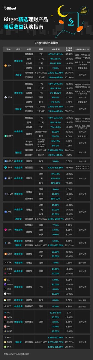 📈无惧牛熊，来 #Bitget 畅享「睡后收益」！ 精选理财产品覆盖超28种热门数字货币⬇️ 💰提供本金担保产品及进阶型产品等多种选择，满足不同投资者的投资偏好！来看看有没有你需要的类型！ #USDC #APE #SEI #DOGE #ETH #BTC