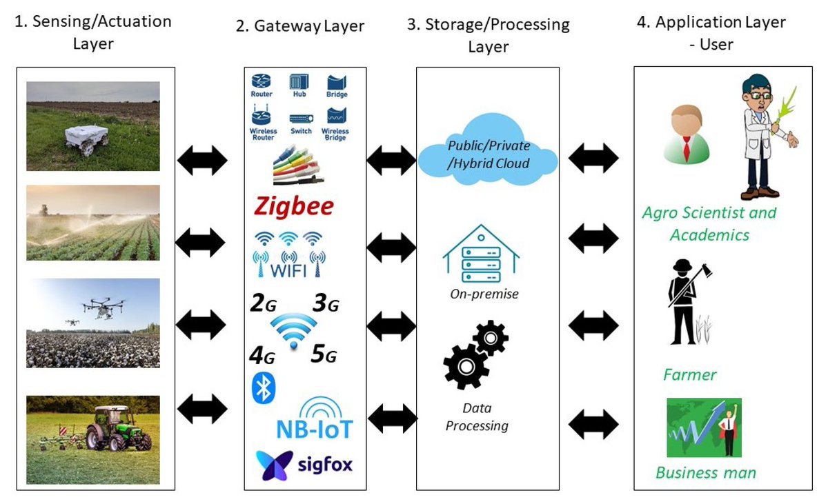 Sensors_MDPI's tweet image. #highlycitedpaper
Cyber-Security Threats and Side-Channel Attacks for Digital Agriculture
mdpi.com/1424-8220/22/9…
#channelattack #vulnerabilityanalysis #poweranalysisattack #securitythreats #cryptography #digitalagriculture #smartagriculture #smartfarming