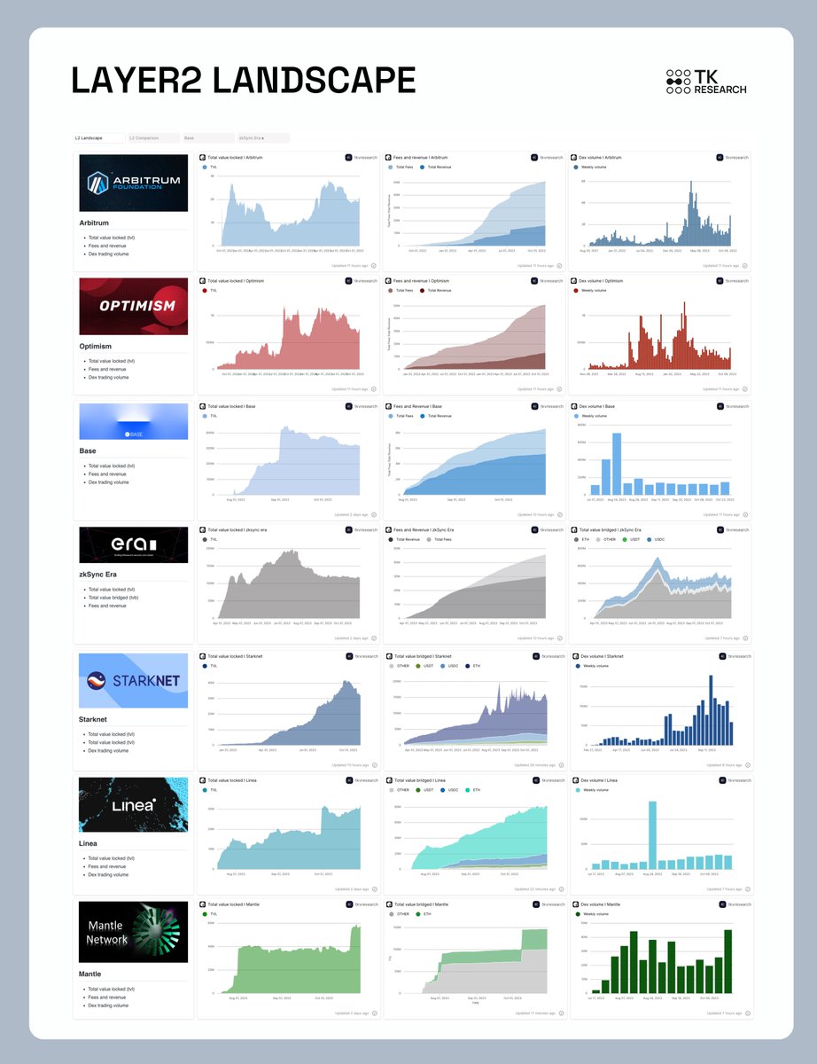 Integrated L2 Landscape into the Layer2 dashboard

This update allows for a more effortless monitoring and comparison of the health of top L2 solutions, which include:

‣ Arbitrum - Optimism - Base
‣ Scroll - zkSync
‣ Starknet - Linea - Mantle
‣ Polygon zkEVM - Manta Pacific