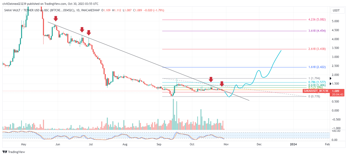 CuongTrading's tweet photo. Pay attention to $SAKAI here  
Looks explosive on the weekly 🧨 

Buy 1: $1.05 - $0.78

Target: $1.5 - $2.1 https://t.co/3XRLn5inmg