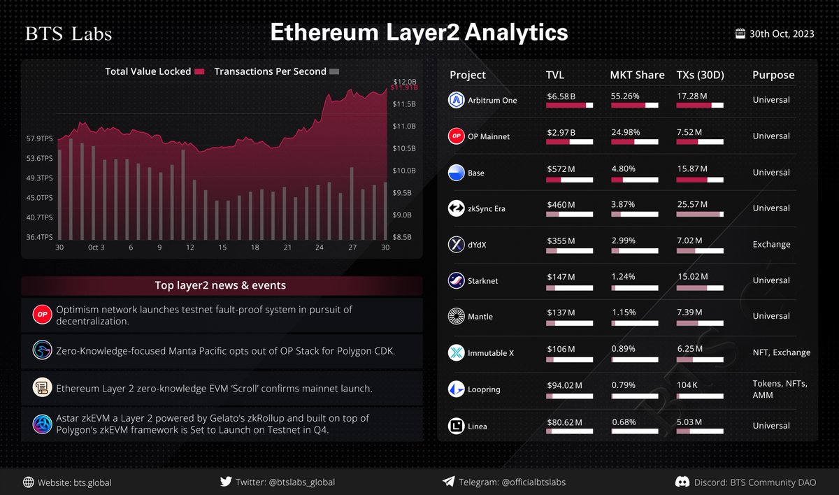 Ethereum Layer2 Data of October. 📅

Check out our latest data illustrating the diversity across #Layer2 solutions such as #Arbitrum #OP #Base #zkSync #dYdX and #Starknet...

#BTSLabs #L2 #Mantle #ImmutableX #Loopring #Linea