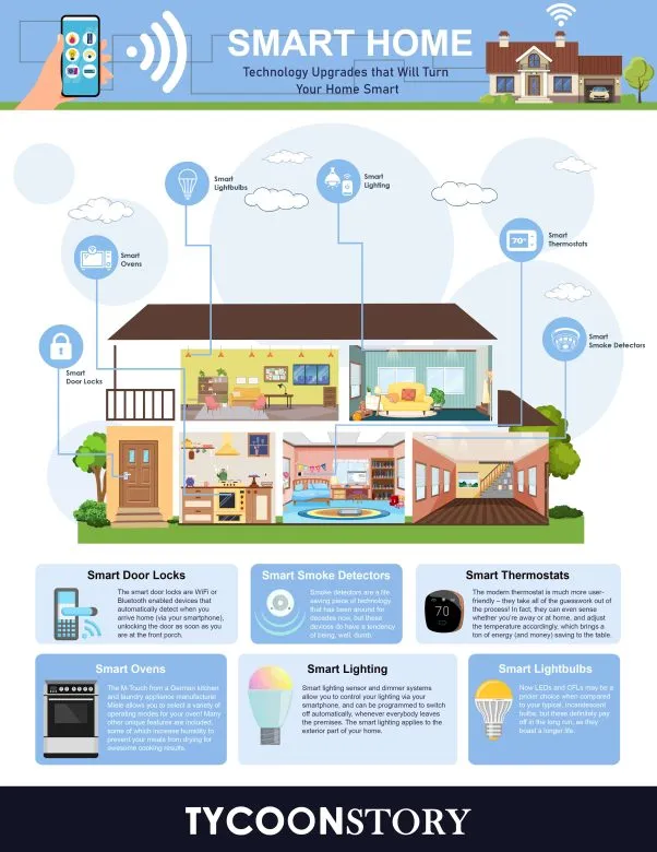 Sainavya0's tweet image. 6 Technology Upgrades that Will Turn Your Home Smart [INFOGRAPHIC]
#smarthome #homeautomation #connectedhome #voiceassistant #smartspeaker #smarthomegadgets #SmartLighting #smartlock #smartsecurity #smartplug #SmartTV @tycoonstoryco @tycoonstory2020 
tycoonstory.com/6-technology-u…