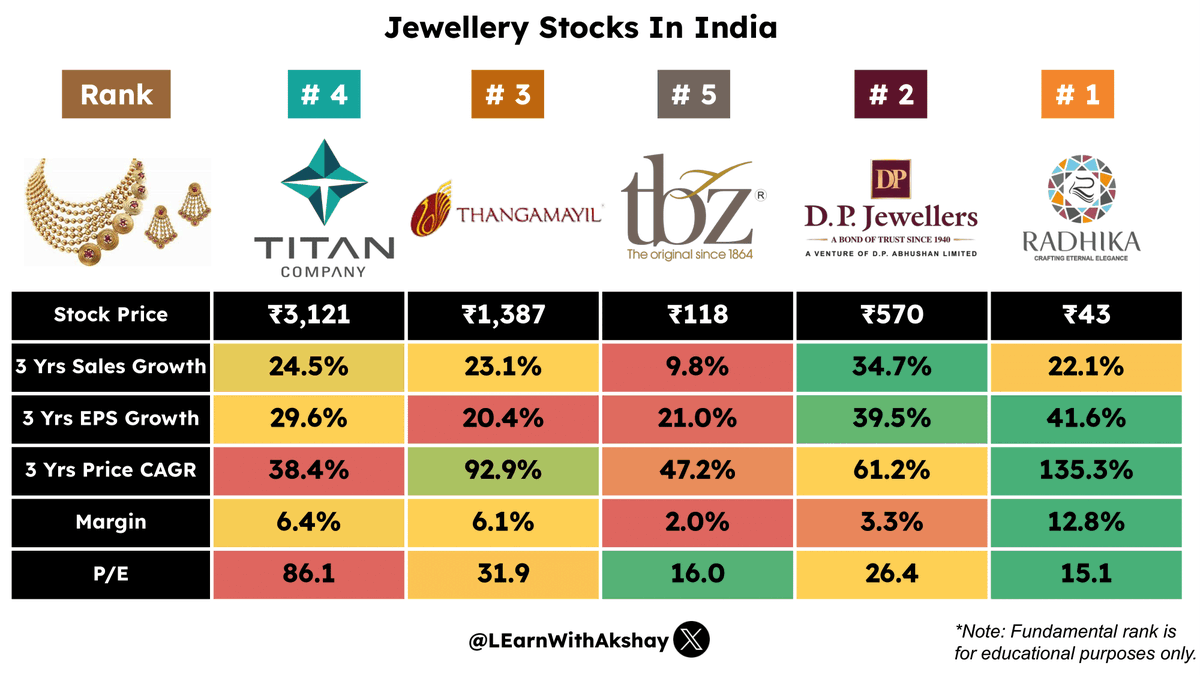LEarnWithAkshay's tweet photo. 💼Which Jewellery company is in your portfolio? 📊💰

#stockmarkets #Nifty #investing #stocks #GIFTNIFTY https://t.co/tEmLqqHPNZ