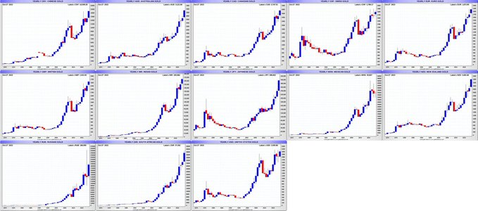 මේ දිනවල රත්‍රන්හි මිල  ඉහල යාමක් පෙන්නුම් කරන අතර ඊට සමගාමීව #Bitcoin මිල ඉහල යාමක් අපේක්ෂා කල හැක.