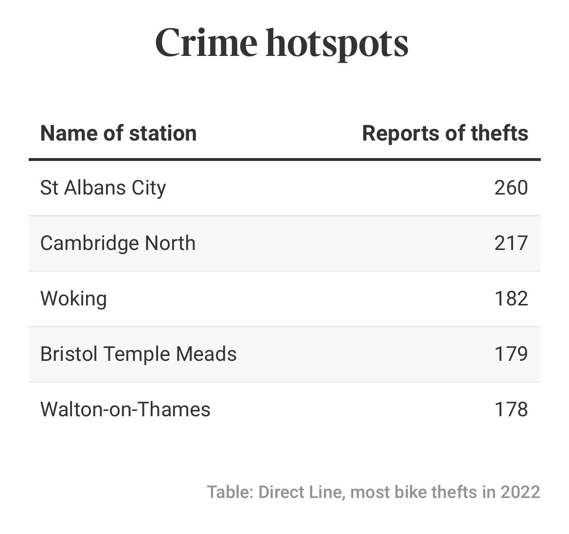 Cambridge North train station second highest in the country for reported bike thefts. I used to work round the corner from this station and there were constant tales of bikes being stolen despite CCTV. 🚲 

(Top 5 table from <a href="/thetimes/">The Times and The Sunday Times</a> bet Jan 2021 and May 2023)