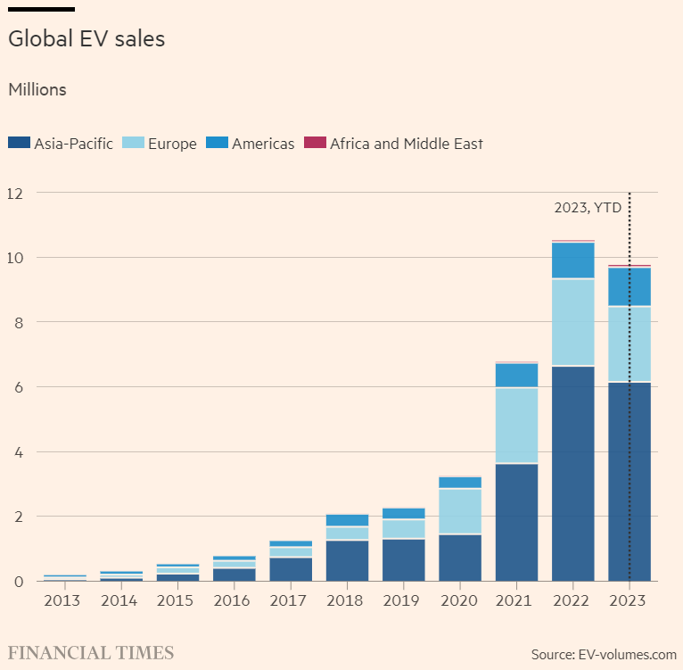 FT's tweet photo. Toyota's recent announcement that it was close to a manufacturing breakthrough for solid-state batteries could be game-changing for electric cars. Here's how it could transform the industry: https://t.co/CvkD40pMc0 https://t.co/Gl0k7QKVmE