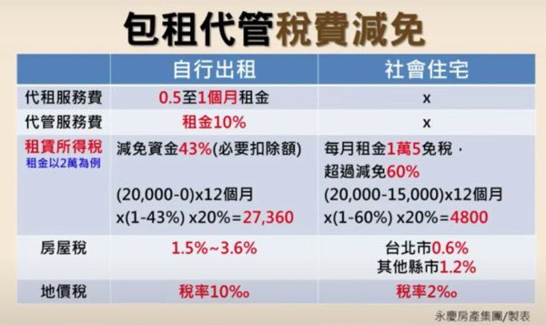 台北、新北朋友們
想申請
1.社宅補助房東 
2.申請租屋補助
可以找我 真誠、真心、耐心、暖心、 服務您。
留言 或 私密我
謝謝！
Ps：圖片參考 https://t.co/lOdEJaV7sj