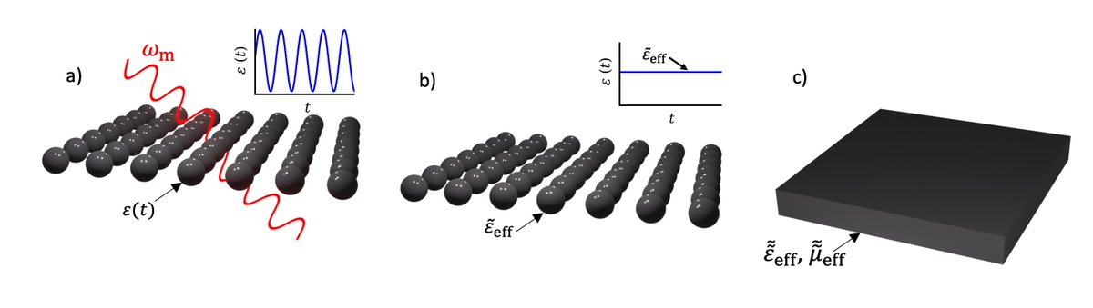 Carsten Rockstuhl (@crockstuhl) on Twitter photo Excited to see my longest and (one of) my most recent research topics combined in a paper: Homogenization of 4D (3D space + 1D time) metamaterials in a 2-step procedure.
doi.org/10.1364/optica…
Thanks to all involved colleagues and <a href="/Wavephenomena/">Wave Phenomena</a> and <a href="/MPS_Photonics/">Max Planck School of Photonics</a> for support! Excited to see my longest and (one of) my most recent research topics combined in a paper: Homogenization of 4D (3D space + 1D time) metamaterials in a 2-step procedure.
doi.org/10.1364/optica…
Thanks to all involved colleagues and <a href="/Wavephenomena/">Wave Phenomena</a> and <a href="/MPS_Photonics/">Max Planck School of Photonics</a> for support!