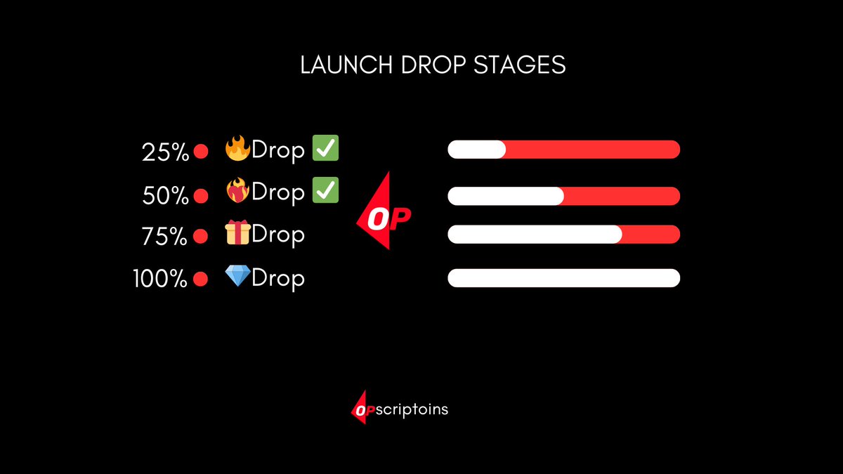 🔴Opscriptions⚪️

+Stage 1 - 🔥 Drop ✅
+Stage 2 - ❤️‍🔥 Drop ✅
+Stage 3 - 🎁 Drop  (on going)

+ Mint: mint.fun/op/0xAb1012239…

1 day left to wrap up the mint

#opscriptions #optimism #airdrop #nft