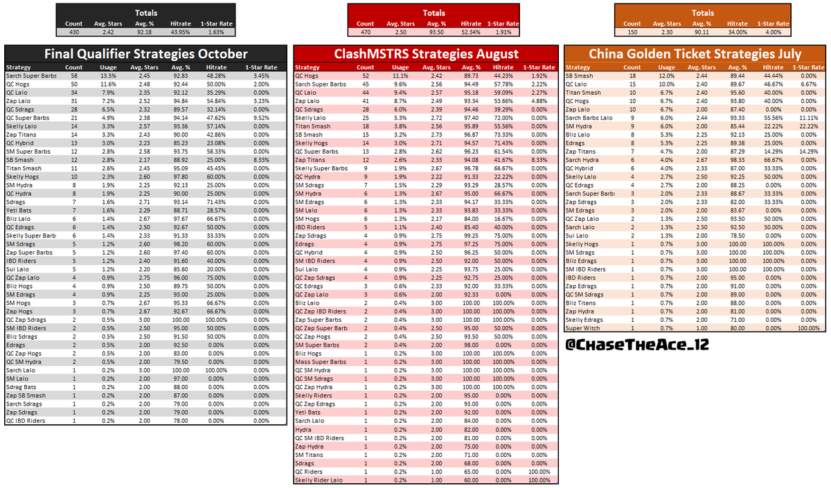 ChaseTheAce_12's tweet photo. Which meta was your favorite? Here is a comparison of the strategies and hitrates of all the #ClashWorlds Golden Ticket events! Thank you to all the tournaments and I'm super excited for the World Championship! 🔥🔥🔥 #ClashStats #ClashEsports https://t.co/VqdkDjvvEO