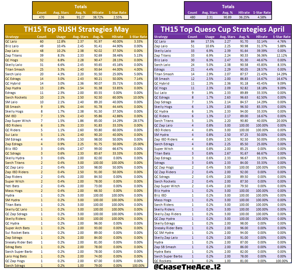 Which meta was your favorite? Here is a comparison of the strategies and hitrates of all the #ClashWorlds Golden Ticket events! Thank you to all the tournaments and I'm super excited for the World Championship! 🔥🔥🔥 #ClashStats #ClashEsports
