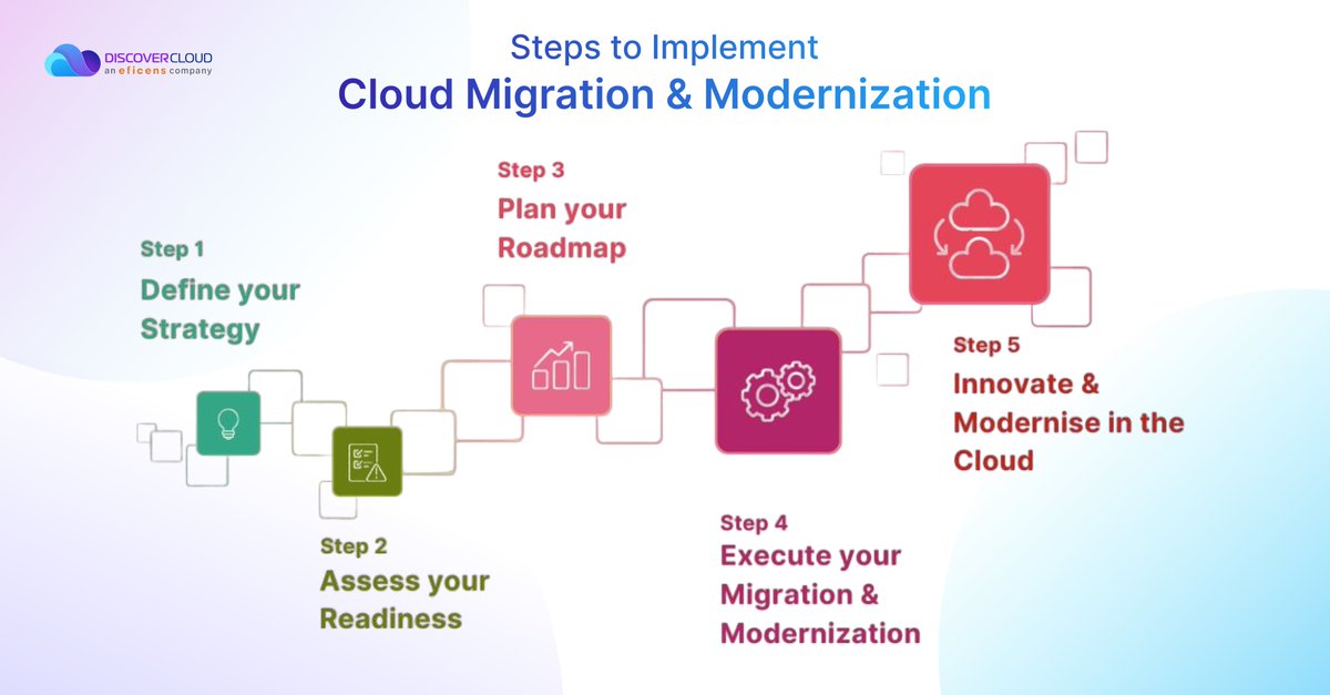 Cloud Migration & Modernization is a tedious but rewarding journey! 🚀 Learn how DiscoverCloud can be your co-pilot who simplifies every step from defining strategy to innovation- discovercloud.io  #DiscoverCloudManagedServices #Eficens #CloudJourney #InnovateWithCloud