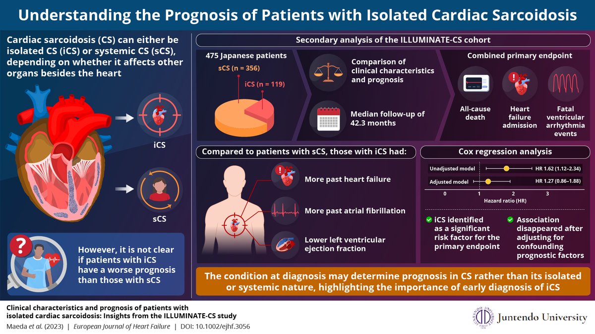 In a new European Journal of Heart Failure study, scientists from #JuntendoUniversity investigate why #patients with #isolated #CardiacSarcoidosis seem to have worse #prognosis than those with #systemic cardiac sarcoidosis.

Read more here: en.juntendo.ac.jp/news/nid000032…