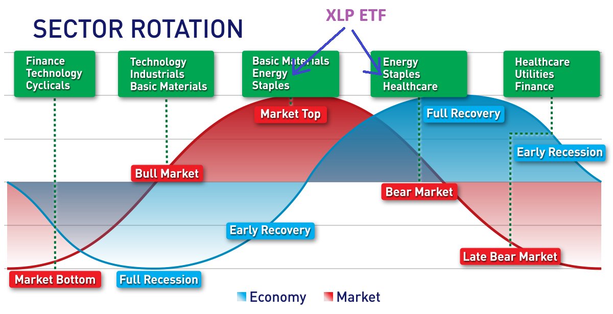 Rui Ming (@heyruiming) on Twitter photo XLP Trade Idea:
As conflicts continue to escalate in the Middle East & around the world, people are scared. 
During scared times, money tends to flow to safe havens like Gold, Bonds, Defensive Stocks etc
As we head into 2024, one might seek a more defensive & robust portfolio. XLP Trade Idea:
As conflicts continue to escalate in the Middle East & around the world, people are scared. 
During scared times, money tends to flow to safe havens like Gold, Bonds, Defensive Stocks etc
As we head into 2024, one might seek a more defensive & robust portfolio.