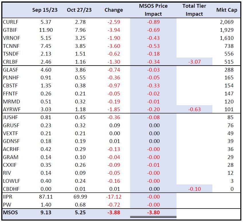 bmacd36's tweet image. With the recent $MSOS price action, I am again seeing conspiracy theories on root cause. Let’s de-myth with facts.
$MSOS is a reflection of its underlyings – full stop. The movement in $MSOS can be fully explained in terms of its holdings and vice versa. The table below breaks…