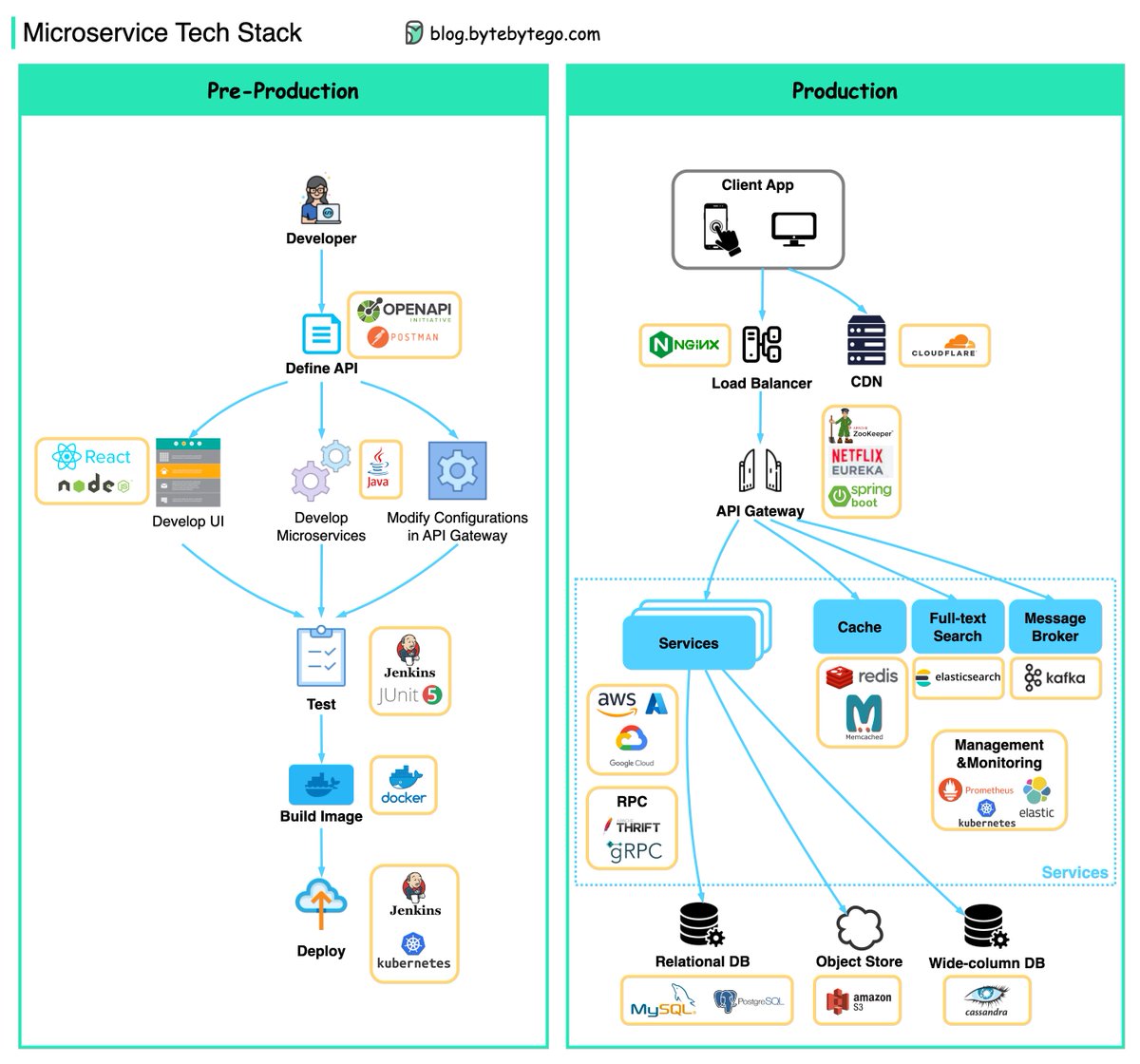 What tech stack is commonly used for microservices?

Below you will find a diagram showing the microservice tech stack, both for the development phase and for production.

▶️ 𝐏𝐫𝐞-𝐏𝐫𝐨𝐝𝐮𝐜𝐭𝐢𝐨𝐧
🔹 Define API - This establishes a contract between frontend and backend. We
