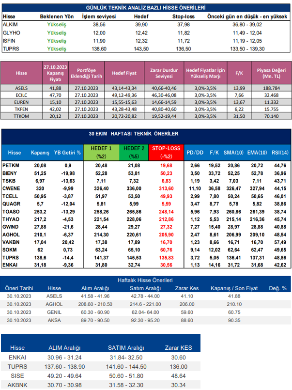 traderiss's tweet photo. Aracı Kurum Tavsiyeleri #alkım #glyho #ısfın #tuprs #asels #ecilc #euren #tkfen #ttkom #petkm #bıeny #tskb #cwene #tcell #qagr #toaso #thyoa #gwind #aghol #vakbn #sokm #enkaı #asels #genil #aksa #enkaı #sıse #akbnk 30.10.2023 https://t.co/boYXj3LuS6