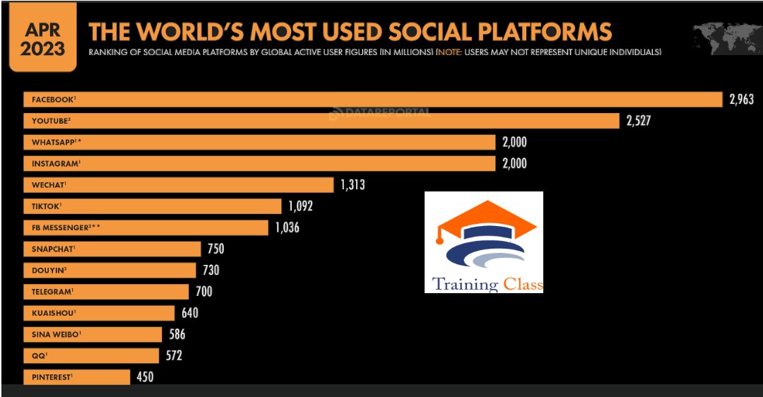 TrainingclassO's tweet image. There are lots of opportunities to reach, interact with, convert, and engage social media users. Savvy marketers use social media across their marketing funnel #TrainingClass #seo  #trainingClasses #Socialmedia #smo #facebook #google #twitter #linkedin trainingclass.org/digital-market…