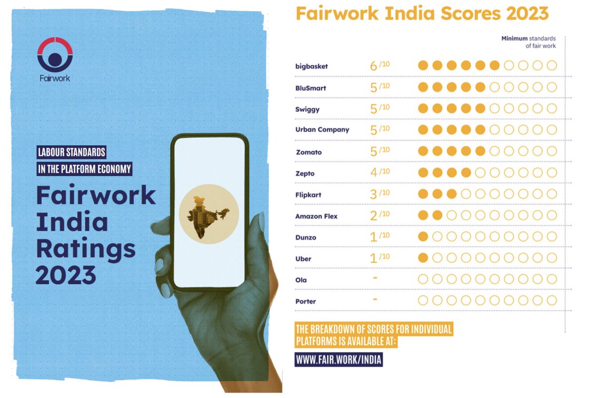 The @TowardsFairWork India team at IIITB’s @citappsays and the Fairwork Project announce the release of the Fairwork India Ratings 2023: Labour Standards in the Platform Economy report. Read the full report here: citapp.iiitb.ac.in/fairwork-india… #IIITB #IIITBangalore #FairWork2023