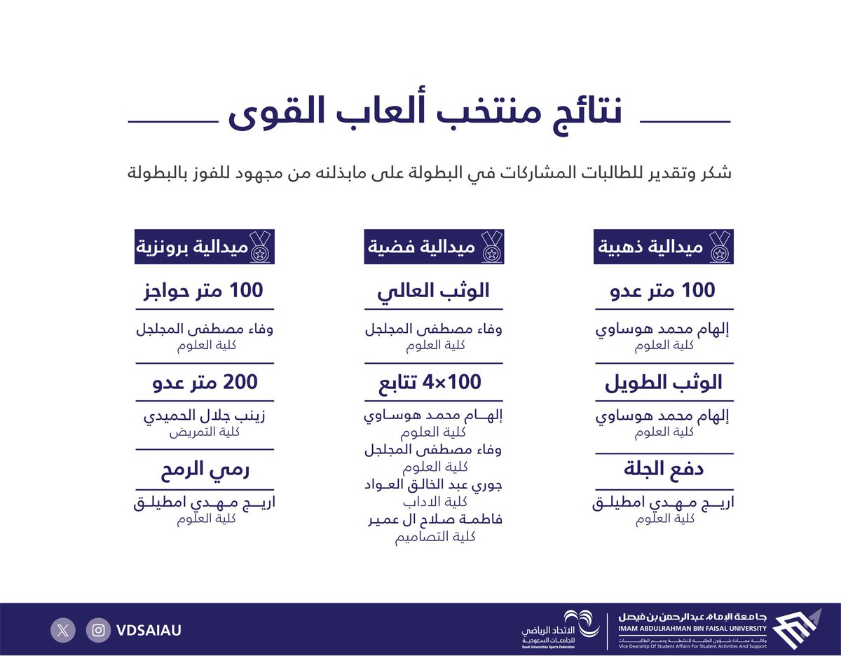 Vdsaiau's tweet photo. 🌟نتائج منتخب #جامعة_الإمام_عبد_الرحمن_بن_فيصل لألعاب القوى و ألعاب القوى لذوات الإعاقة✨. 

 @Susfchannel 
@IAU_KSA 

#الاتحاد_الرياضي_للجامعات_السعودية 
#الموسم_الرياضي_الرابع_لبطولات_الطالبات 
#العاب_القوى_للطالبات
#بطولات_IAU_١٤٤٥هـ https://t.co/3Vcf5pcOQu