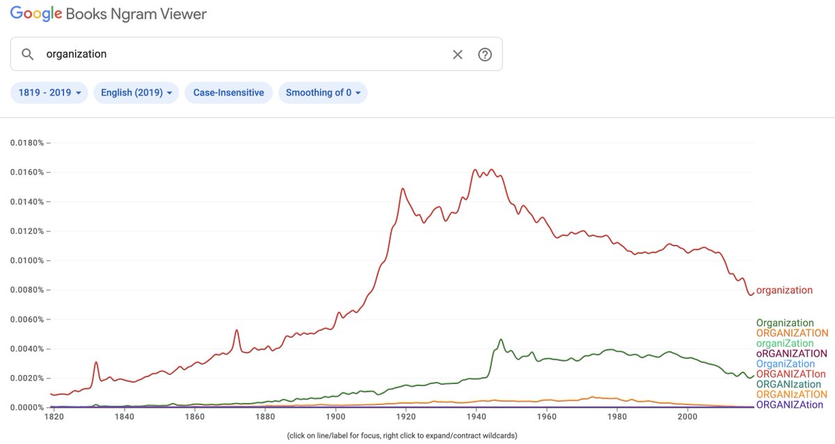 methodaologist's tweet image. “Organization” trend (Google Ngram) and a brief introduction to the structural transformation