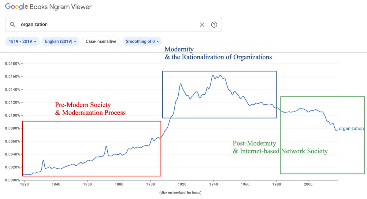 methodaologist's tweet image. “Organization” trend (Google Ngram) and a brief introduction to the structural transformation
