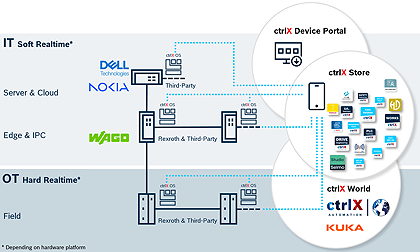 Dell, Nokia and Kuka join Bosch Rexroth’s ctrlX open automation platform  <a href="/BoschRexroth/">Bosch Rexroth</a>  #industrialautomation  #industrialcontrols  #Linux  #edgecomputing  #robots  drivesncontrols.news/a1hxjmw2