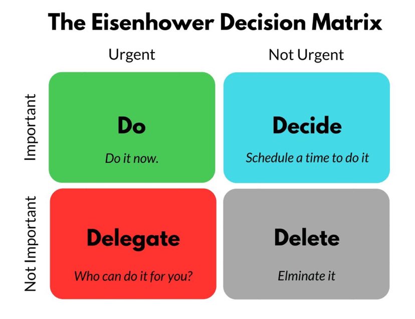 sethideeps's tweet image. Last year I come across this concept in details from 7 Habits of Highly Effective people book,there after this concept have been around me with multiple versions of explanations &amp;amp; instances.
Today, I found this on LinkedIn and liked it!!
#blessed 
#eisenhower #decisionmatrix