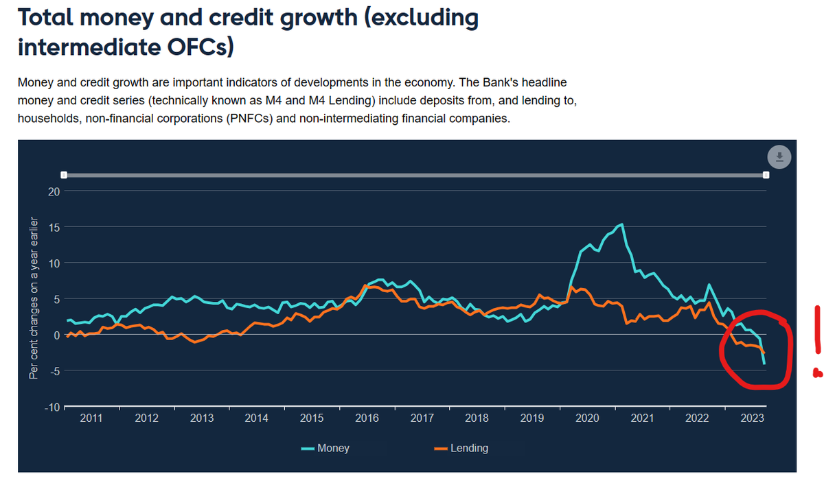 julianHjessop's tweet photo. 💥 UK broad money is collapsing, which is consistent with a severe #recession and/or much sharper falls in #inflation than almost anyone is expecting... 👇

This should be a key factor in the Bank of England's decisions this week, but so far has barely had a mention 🙄... (1/2) https://t.co/U8MI5pE6Tk