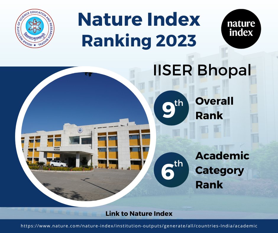 We are delighted to share that IISER Bhopal is ranked 6th in the academic category and 9th in the overall category in the prestigious Nature Index Rankings 2023 (June 2022 - 31 May 2023). Please access the complete information here: nature.com/nature-index/i… #NatureIndex #research