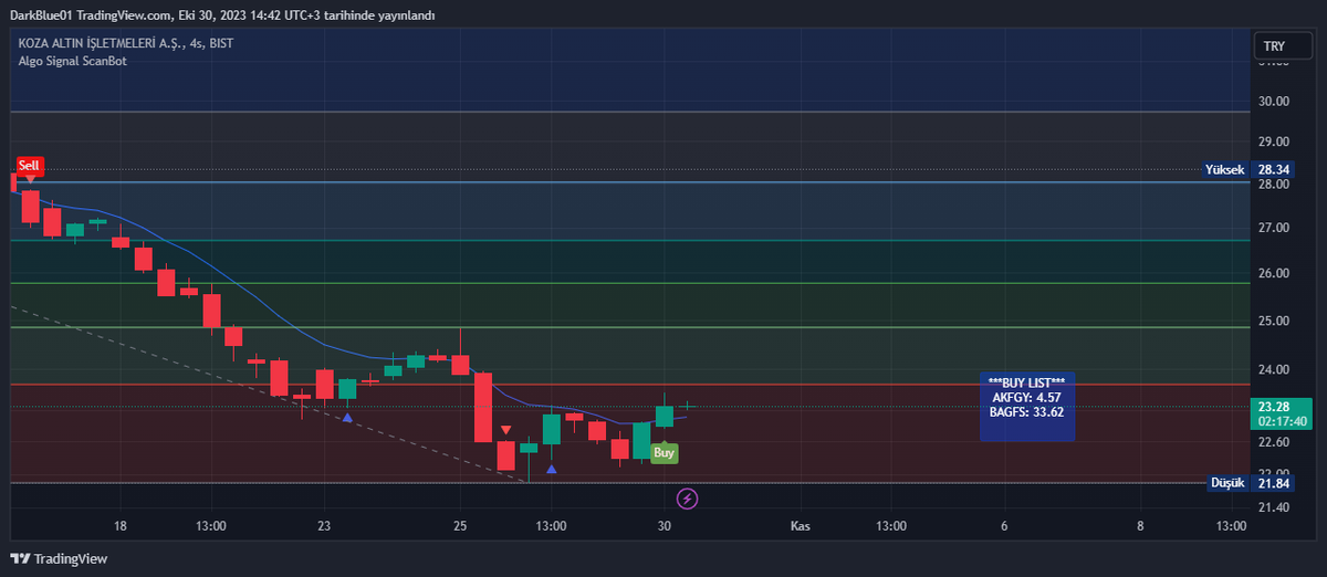kaptan0176's tweet photo. #KOZAL is coming back ...
by #scanbot
-------------------------------
#PETKM #XU100 #SASA #KMPUR #AKSA #ASTOR #ALFAS #GESAN #EUPWR #TTKOM #KOZAL #BAGFS #BTC https://t.co/Q8ZnNqE9aK