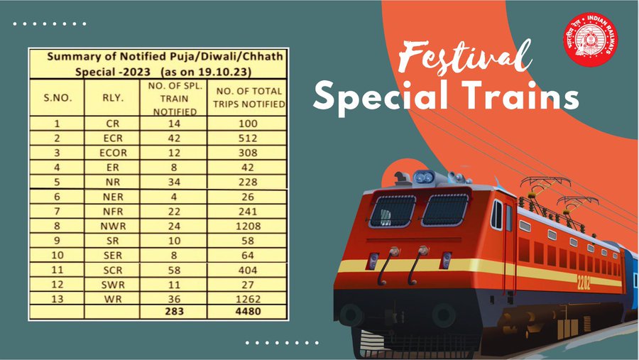 #IndianRailways ने कर दिया है इंतजाम. #Puja, #Diwali, #Chhath के अवसर पर भारतीय रेल की विशेष सुविधा का आप भी उठाएं लाभ...

#RailwayTicket #chhathpuja 

For more news click on deshrojana.com