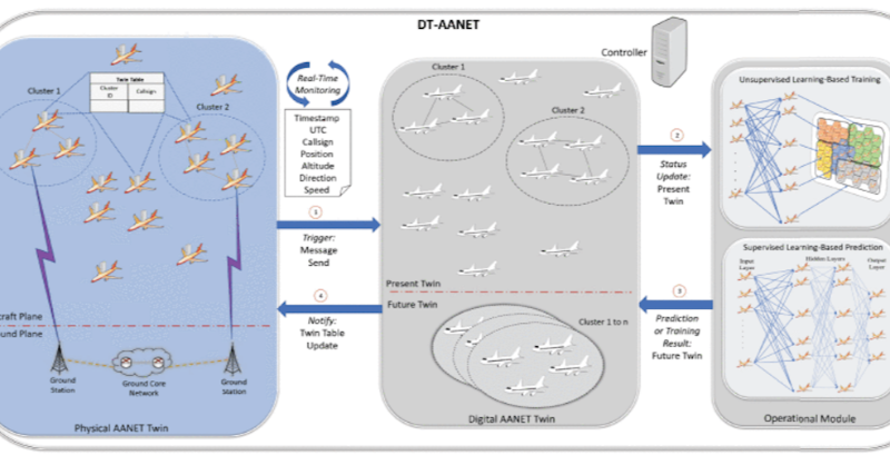 itu1773en's tweet photo. Airplanes have several challenges regarding connectivity with 5G and beyond. ✈️

Scientists from ITU and Queen’s University used an Artificial Intelligence-based methodology with Digital Twin technology to overcome the difficulties. 🧠 #ScienceSaturdays