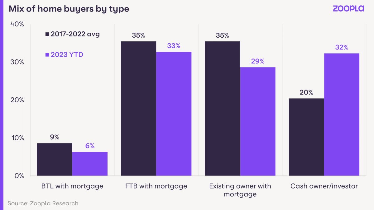 According to our new House Price Index Report, first-time and cash buyers have made up 2 in 3 sales in 2023 as high mortgage rates hit mortgage-reliant borrowers: tinyurl.com/yc32nr87
