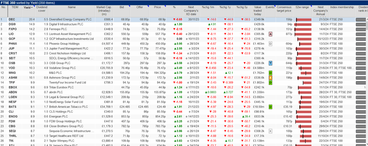 GMF782's tweet photo. update on divi yields for the #ftse #incomestocks - #DEC still top of list at astonishing 20.4% yield and 5.5x cover. I hold...
Plenty of other big big firms above 9% yield, hard to recall last time this happened, maybe 07/08 ? https://t.co/BDieH9jKOE
