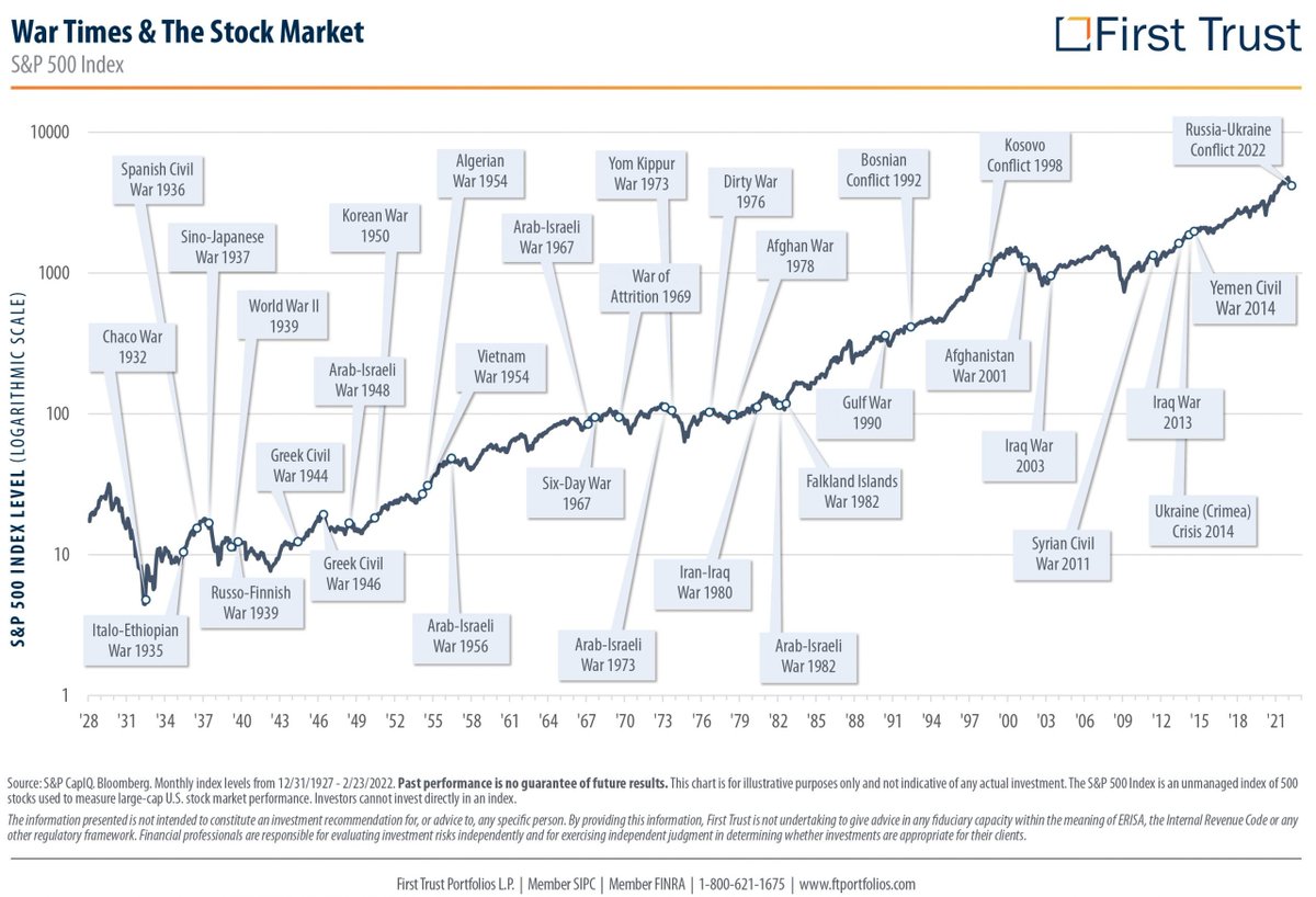 Irrespective of the lower timeframe ebbs and flows, even in the face of historical geo-political events, the stock market continues to rise in the face of adversity. 

Be greedy when others are fearful and fearful when others are greedy.