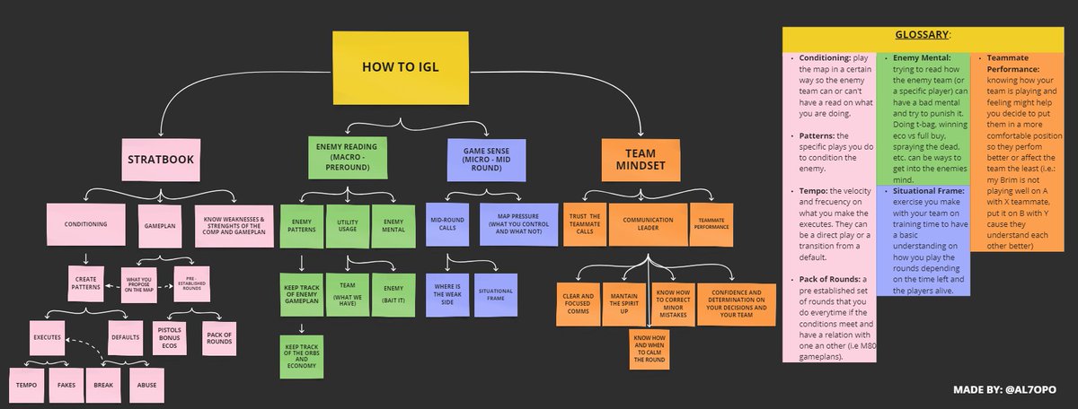 Al7opo's tweet image. HOW TO IGL
I made a little schematic about all the topics an IGL has to take into account before and during a match. It showcase the topics at a high level. That means that every aspect should be work specificly with your IGL and your team. 

I'm not explaining how you should…