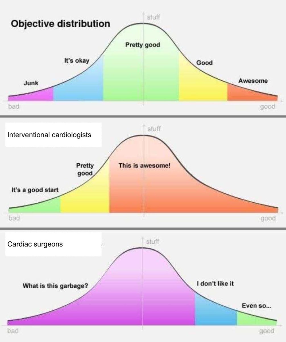 I had to miss #TCT2023 but tried to follow via X. I made a summary graph of all the science being presented. Did I get this right? #science #data #reasoning